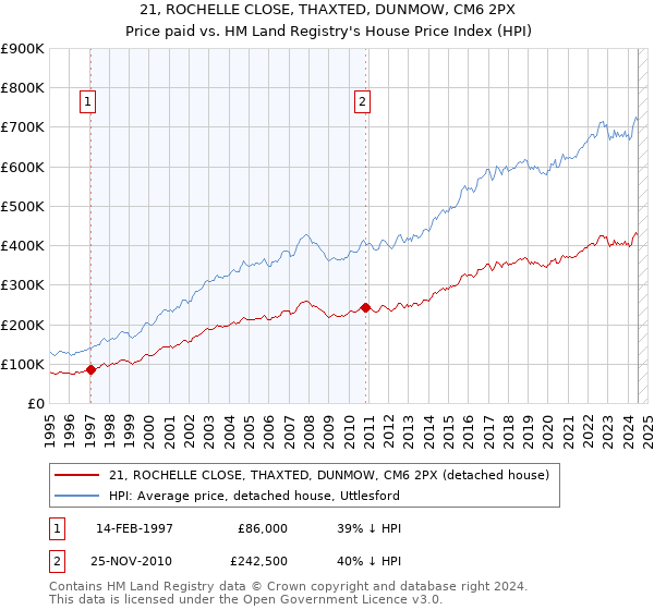 21, ROCHELLE CLOSE, THAXTED, DUNMOW, CM6 2PX: Price paid vs HM Land Registry's House Price Index