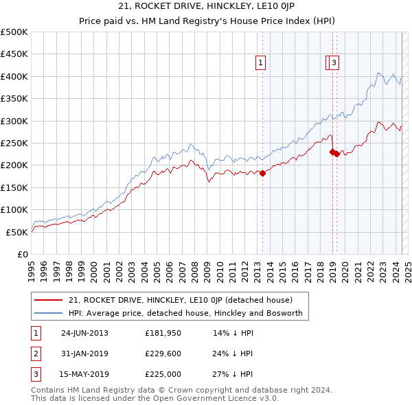 21, ROCKET DRIVE, HINCKLEY, LE10 0JP: Price paid vs HM Land Registry's House Price Index