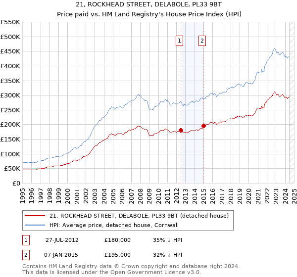 21, ROCKHEAD STREET, DELABOLE, PL33 9BT: Price paid vs HM Land Registry's House Price Index