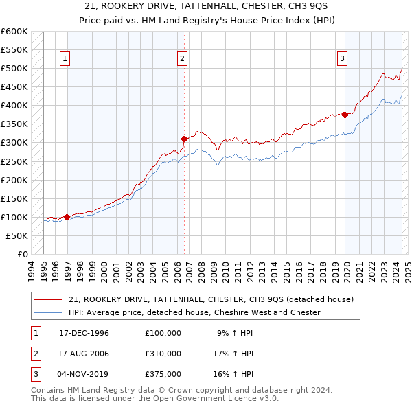 21, ROOKERY DRIVE, TATTENHALL, CHESTER, CH3 9QS: Price paid vs HM Land Registry's House Price Index