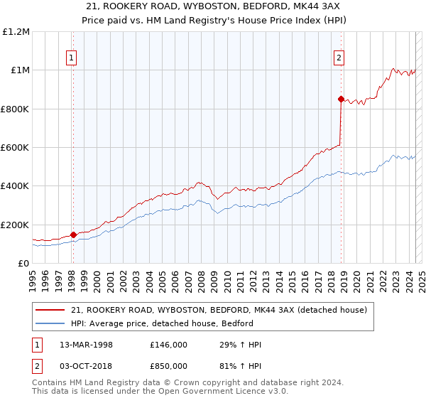 21, ROOKERY ROAD, WYBOSTON, BEDFORD, MK44 3AX: Price paid vs HM Land Registry's House Price Index