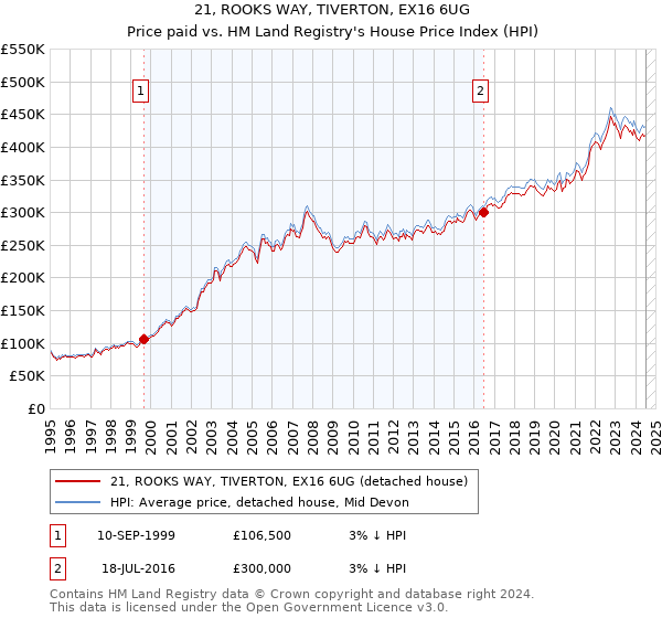 21, ROOKS WAY, TIVERTON, EX16 6UG: Price paid vs HM Land Registry's House Price Index