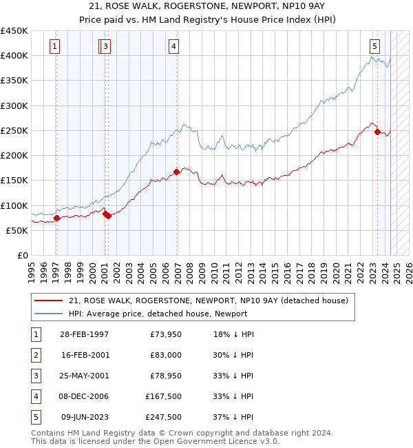 21, ROSE WALK, ROGERSTONE, NEWPORT, NP10 9AY: Price paid vs HM Land Registry's House Price Index