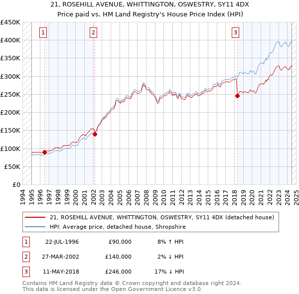 21, ROSEHILL AVENUE, WHITTINGTON, OSWESTRY, SY11 4DX: Price paid vs HM Land Registry's House Price Index