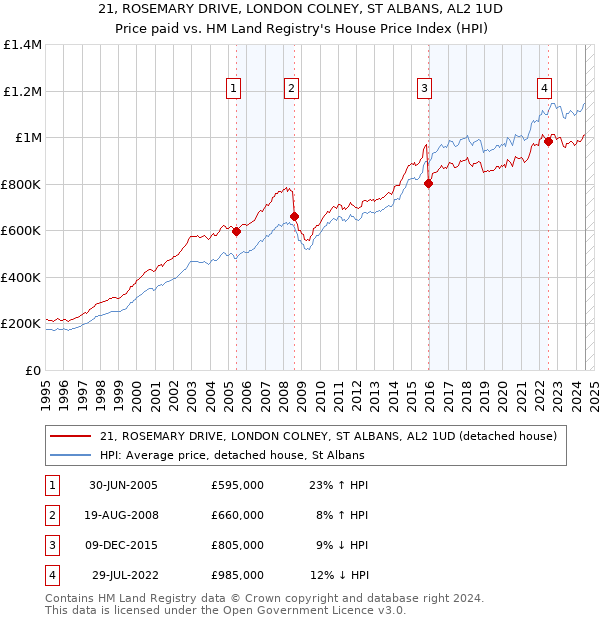 21, ROSEMARY DRIVE, LONDON COLNEY, ST ALBANS, AL2 1UD: Price paid vs HM Land Registry's House Price Index