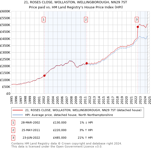 21, ROSES CLOSE, WOLLASTON, WELLINGBOROUGH, NN29 7ST: Price paid vs HM Land Registry's House Price Index