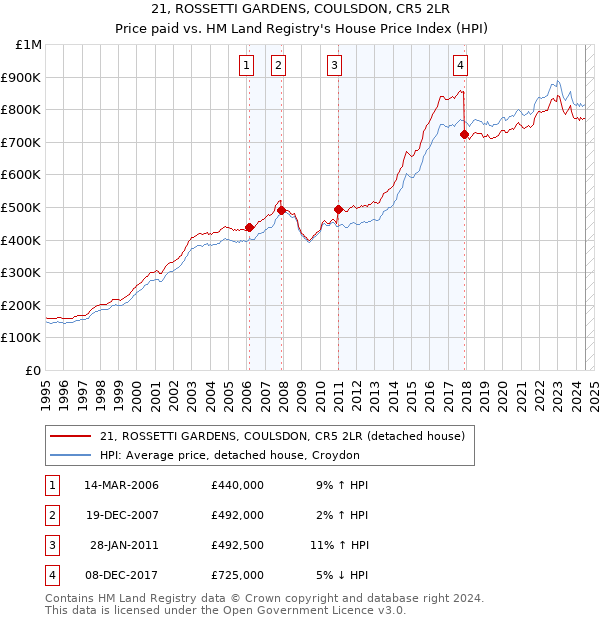 21, ROSSETTI GARDENS, COULSDON, CR5 2LR: Price paid vs HM Land Registry's House Price Index