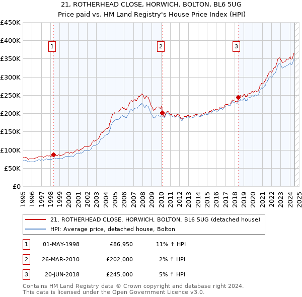 21, ROTHERHEAD CLOSE, HORWICH, BOLTON, BL6 5UG: Price paid vs HM Land Registry's House Price Index