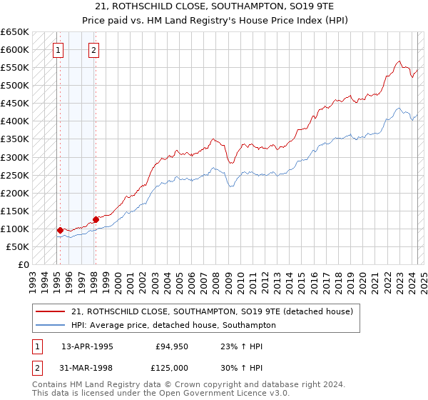 21, ROTHSCHILD CLOSE, SOUTHAMPTON, SO19 9TE: Price paid vs HM Land Registry's House Price Index