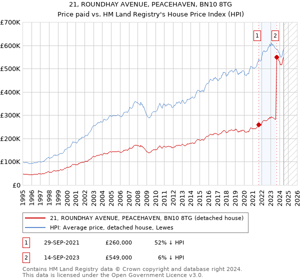 21, ROUNDHAY AVENUE, PEACEHAVEN, BN10 8TG: Price paid vs HM Land Registry's House Price Index