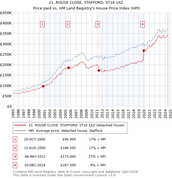 21, ROUSE CLOSE, STAFFORD, ST16 1AZ: Price paid vs HM Land Registry's House Price Index