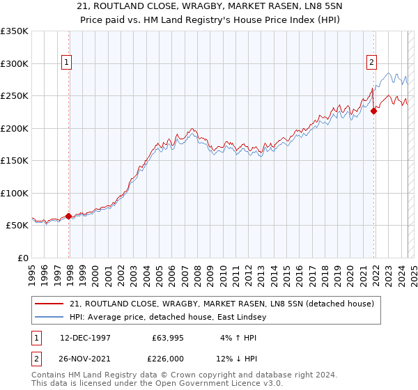 21, ROUTLAND CLOSE, WRAGBY, MARKET RASEN, LN8 5SN: Price paid vs HM Land Registry's House Price Index