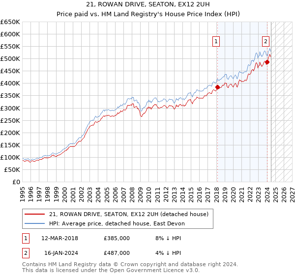 21, ROWAN DRIVE, SEATON, EX12 2UH: Price paid vs HM Land Registry's House Price Index