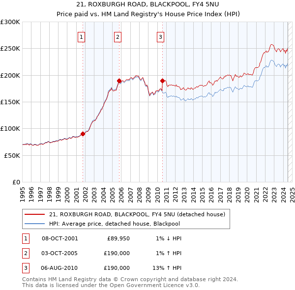 21, ROXBURGH ROAD, BLACKPOOL, FY4 5NU: Price paid vs HM Land Registry's House Price Index