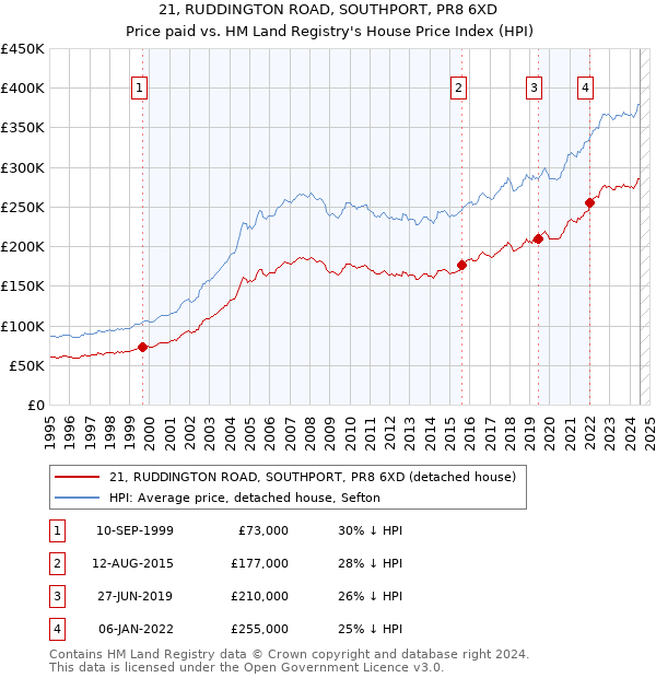 21, RUDDINGTON ROAD, SOUTHPORT, PR8 6XD: Price paid vs HM Land Registry's House Price Index