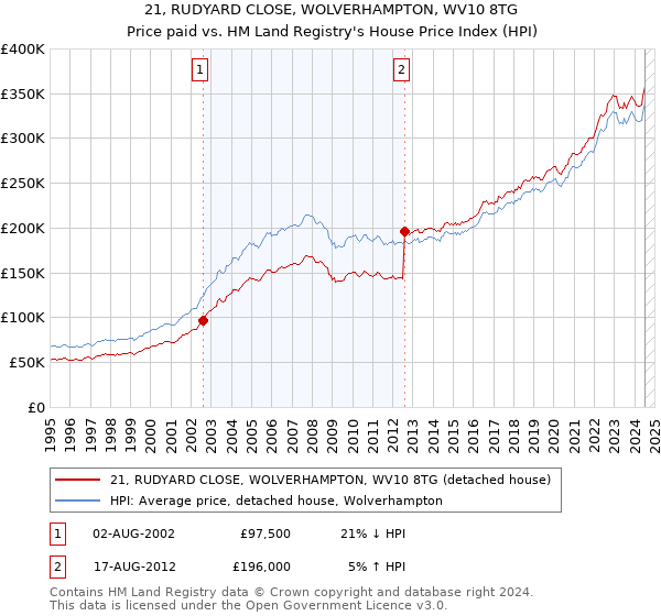 21, RUDYARD CLOSE, WOLVERHAMPTON, WV10 8TG: Price paid vs HM Land Registry's House Price Index