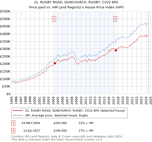 21, RUGBY ROAD, DUNCHURCH, RUGBY, CV22 6PG: Price paid vs HM Land Registry's House Price Index