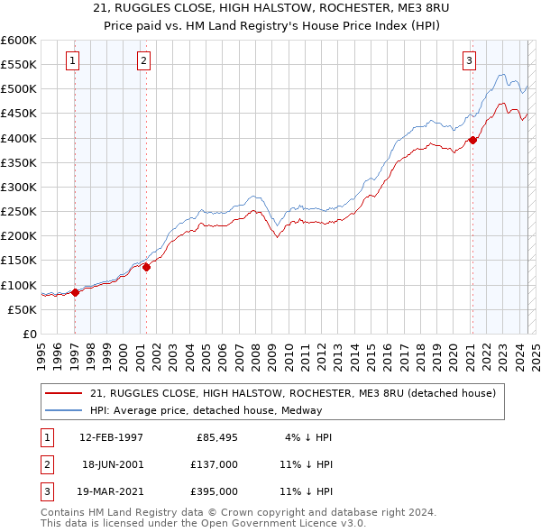 21, RUGGLES CLOSE, HIGH HALSTOW, ROCHESTER, ME3 8RU: Price paid vs HM Land Registry's House Price Index