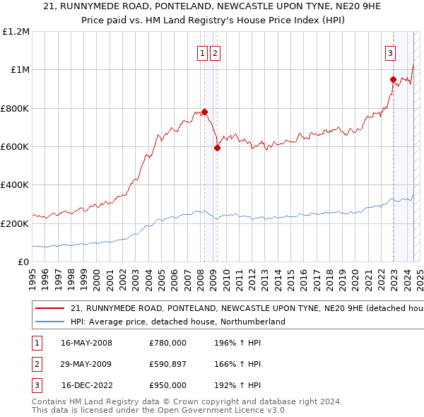 21, RUNNYMEDE ROAD, PONTELAND, NEWCASTLE UPON TYNE, NE20 9HE: Price paid vs HM Land Registry's House Price Index