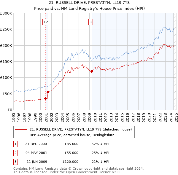 21, RUSSELL DRIVE, PRESTATYN, LL19 7YS: Price paid vs HM Land Registry's House Price Index