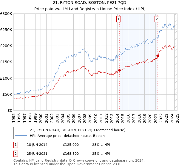 21, RYTON ROAD, BOSTON, PE21 7QD: Price paid vs HM Land Registry's House Price Index