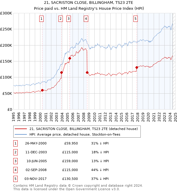 21, SACRISTON CLOSE, BILLINGHAM, TS23 2TE: Price paid vs HM Land Registry's House Price Index