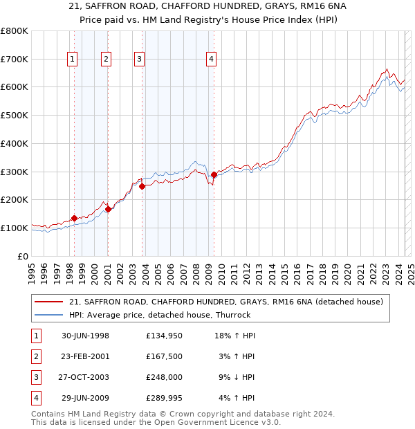 21, SAFFRON ROAD, CHAFFORD HUNDRED, GRAYS, RM16 6NA: Price paid vs HM Land Registry's House Price Index