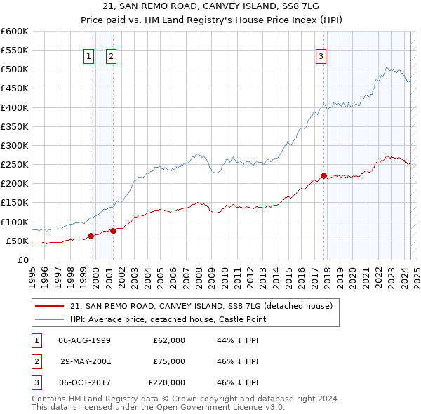 21, SAN REMO ROAD, CANVEY ISLAND, SS8 7LG: Price paid vs HM Land Registry's House Price Index