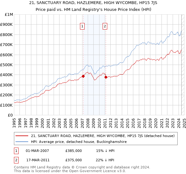 21, SANCTUARY ROAD, HAZLEMERE, HIGH WYCOMBE, HP15 7JS: Price paid vs HM Land Registry's House Price Index