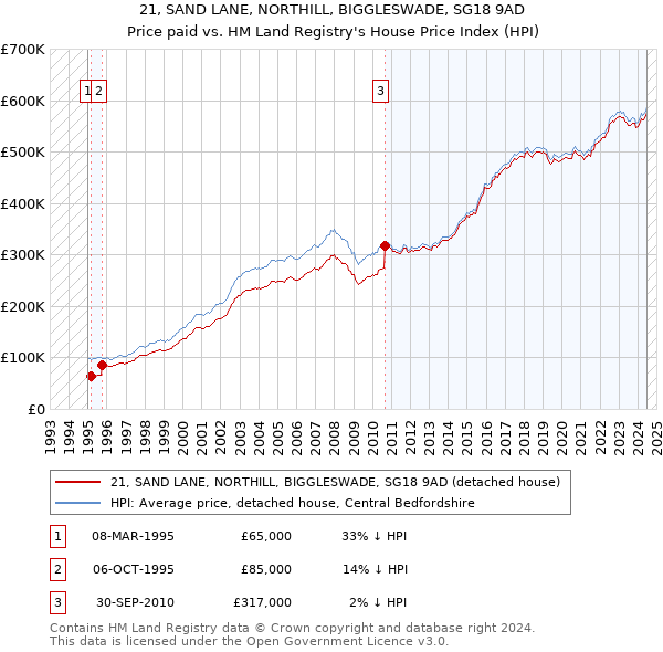 21, SAND LANE, NORTHILL, BIGGLESWADE, SG18 9AD: Price paid vs HM Land Registry's House Price Index