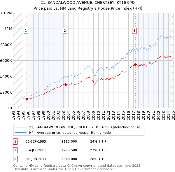 21, SANDALWOOD AVENUE, CHERTSEY, KT16 9PD: Price paid vs HM Land Registry's House Price Index