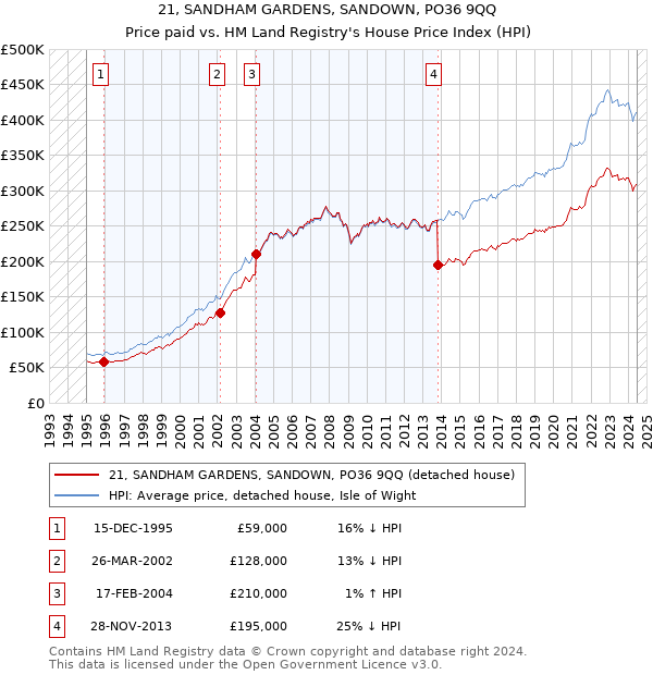 21, SANDHAM GARDENS, SANDOWN, PO36 9QQ: Price paid vs HM Land Registry's House Price Index