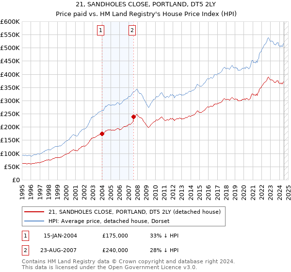 21, SANDHOLES CLOSE, PORTLAND, DT5 2LY: Price paid vs HM Land Registry's House Price Index