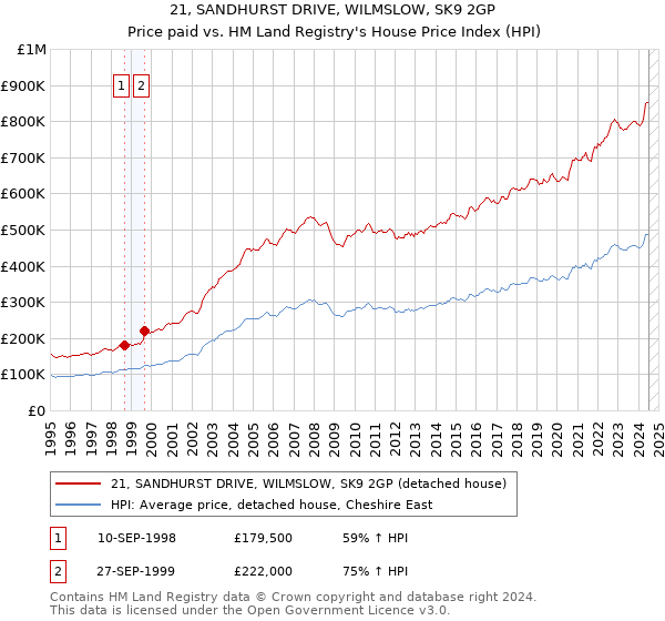 21, SANDHURST DRIVE, WILMSLOW, SK9 2GP: Price paid vs HM Land Registry's House Price Index