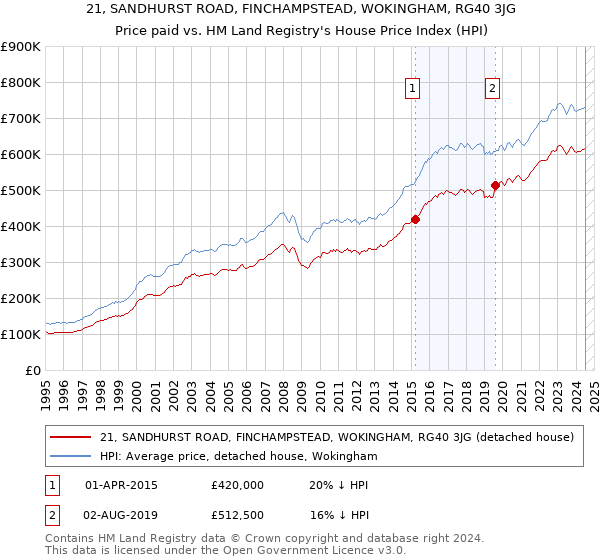 21, SANDHURST ROAD, FINCHAMPSTEAD, WOKINGHAM, RG40 3JG: Price paid vs HM Land Registry's House Price Index