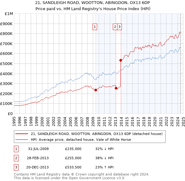 21, SANDLEIGH ROAD, WOOTTON, ABINGDON, OX13 6DP: Price paid vs HM Land Registry's House Price Index