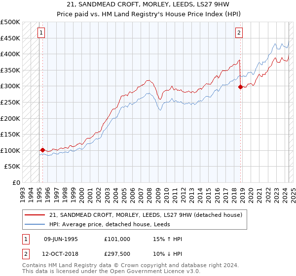 21, SANDMEAD CROFT, MORLEY, LEEDS, LS27 9HW: Price paid vs HM Land Registry's House Price Index