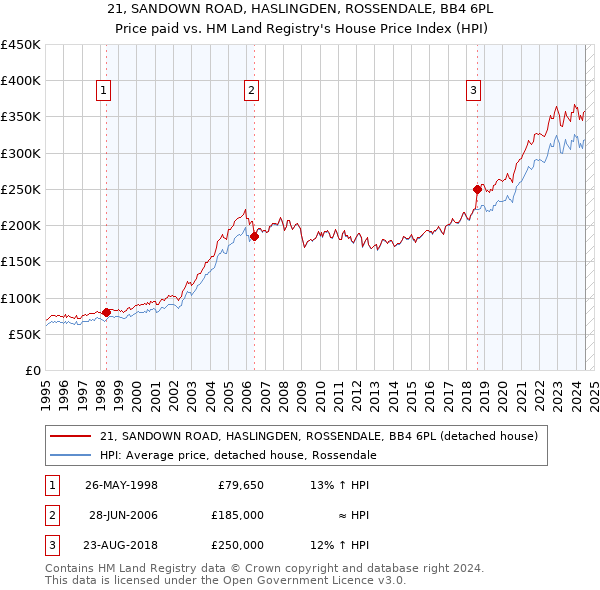 21, SANDOWN ROAD, HASLINGDEN, ROSSENDALE, BB4 6PL: Price paid vs HM Land Registry's House Price Index