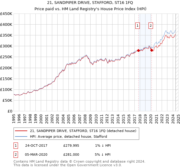 21, SANDPIPER DRIVE, STAFFORD, ST16 1FQ: Price paid vs HM Land Registry's House Price Index