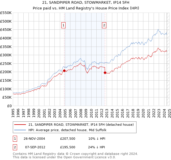 21, SANDPIPER ROAD, STOWMARKET, IP14 5FH: Price paid vs HM Land Registry's House Price Index