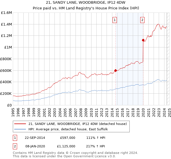 21, SANDY LANE, WOODBRIDGE, IP12 4DW: Price paid vs HM Land Registry's House Price Index