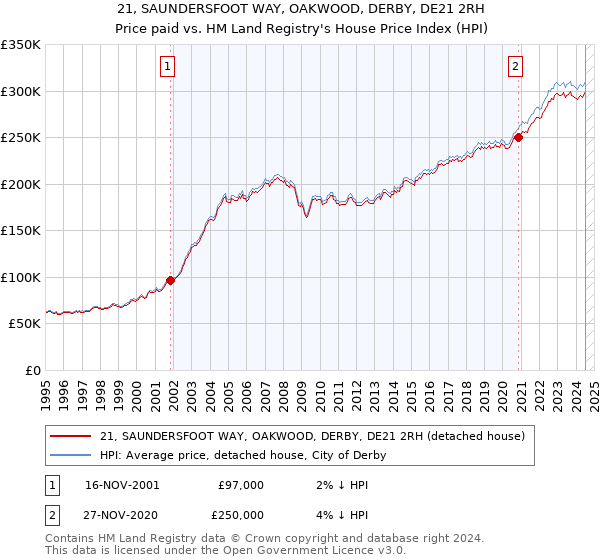 21, SAUNDERSFOOT WAY, OAKWOOD, DERBY, DE21 2RH: Price paid vs HM Land Registry's House Price Index