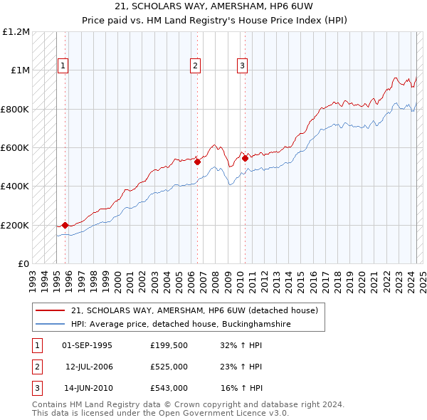 21, SCHOLARS WAY, AMERSHAM, HP6 6UW: Price paid vs HM Land Registry's House Price Index