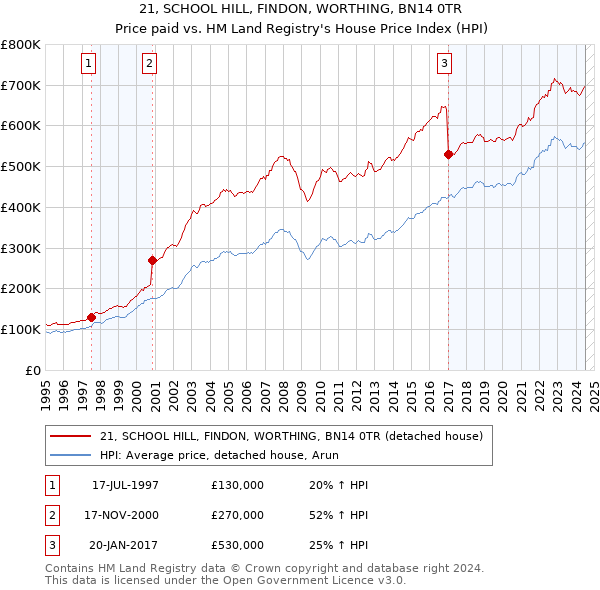 21, SCHOOL HILL, FINDON, WORTHING, BN14 0TR: Price paid vs HM Land Registry's House Price Index