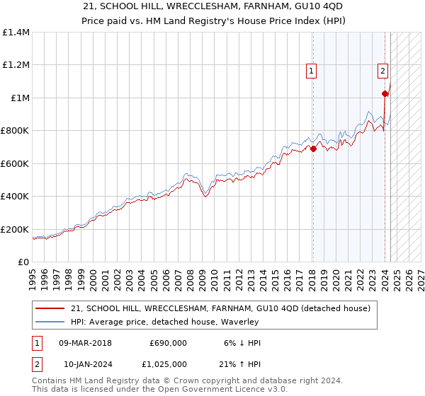 21, SCHOOL HILL, WRECCLESHAM, FARNHAM, GU10 4QD: Price paid vs HM Land Registry's House Price Index