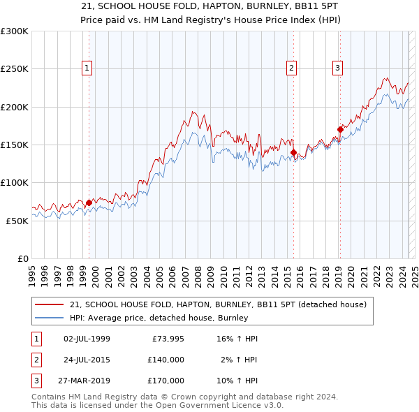 21, SCHOOL HOUSE FOLD, HAPTON, BURNLEY, BB11 5PT: Price paid vs HM Land Registry's House Price Index