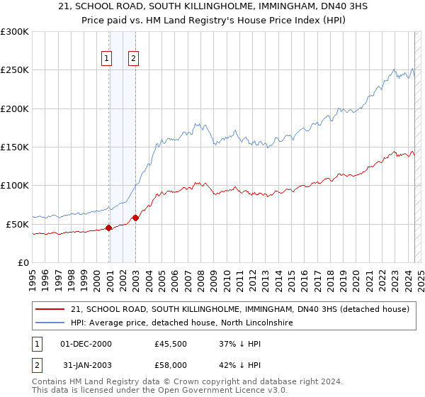 21, SCHOOL ROAD, SOUTH KILLINGHOLME, IMMINGHAM, DN40 3HS: Price paid vs HM Land Registry's House Price Index