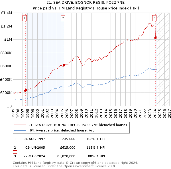 21, SEA DRIVE, BOGNOR REGIS, PO22 7NE: Price paid vs HM Land Registry's House Price Index