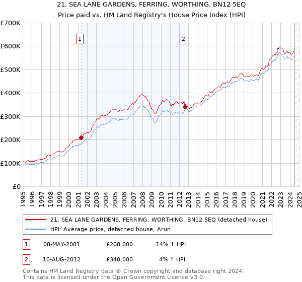 21, SEA LANE GARDENS, FERRING, WORTHING, BN12 5EQ: Price paid vs HM Land Registry's House Price Index