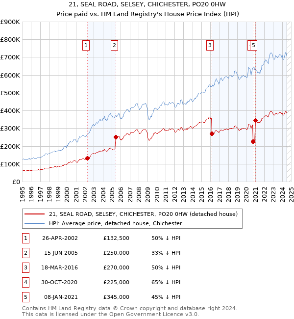 21, SEAL ROAD, SELSEY, CHICHESTER, PO20 0HW: Price paid vs HM Land Registry's House Price Index